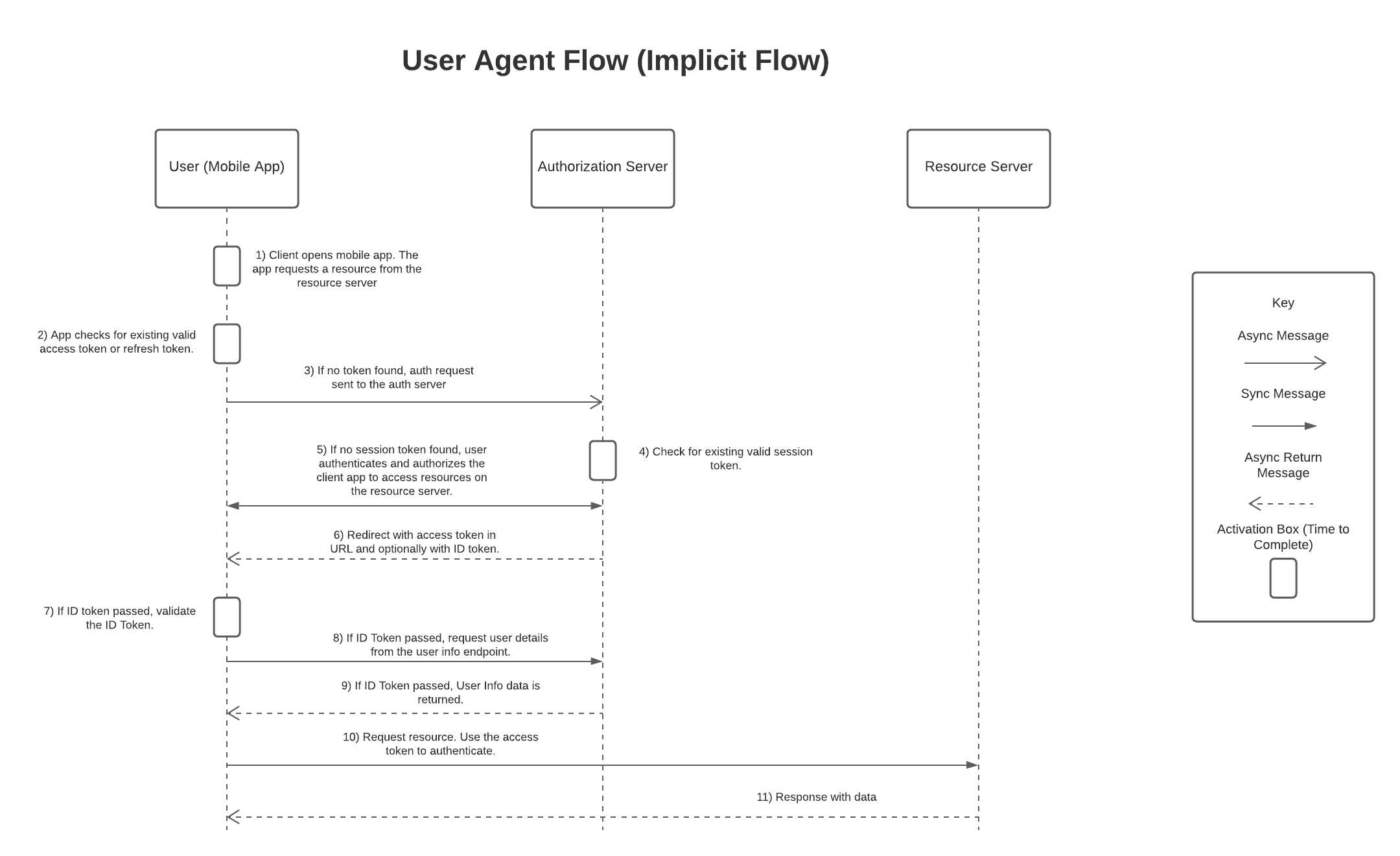 User Agent Flow